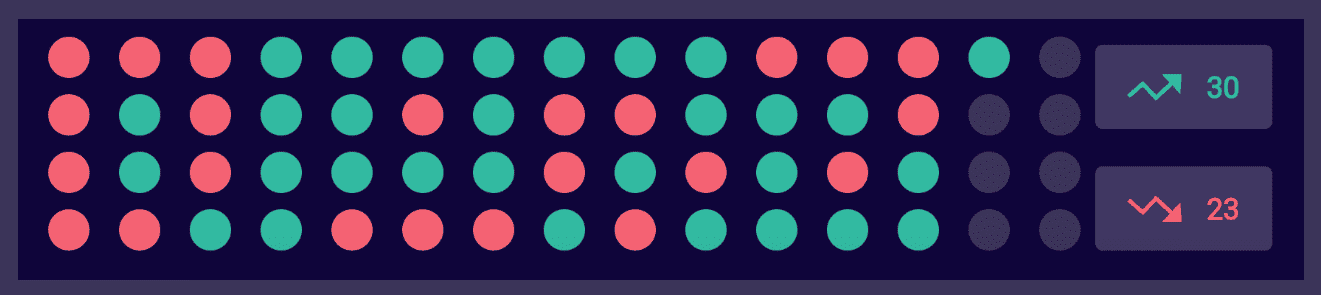 Hình ảnh chỉ số kết quả trả về được minh họa theo màu trong trò chơi Tranding tại nhà cái Five88